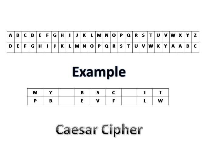 Explain Caesar Cipher MyBSCIT explain-caesar-cipher-mybscit
