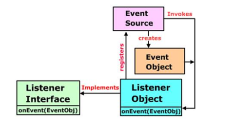 The Delegation Event Model in JAVA